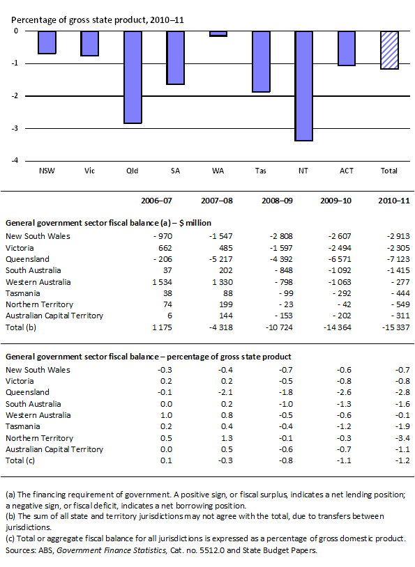 6.2 State government fiscal balance